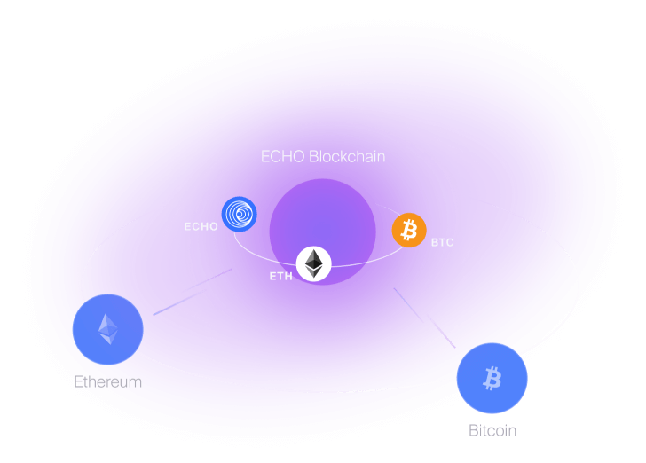 The scheme illustrating the sidechain mechanism of Echo DeFi
