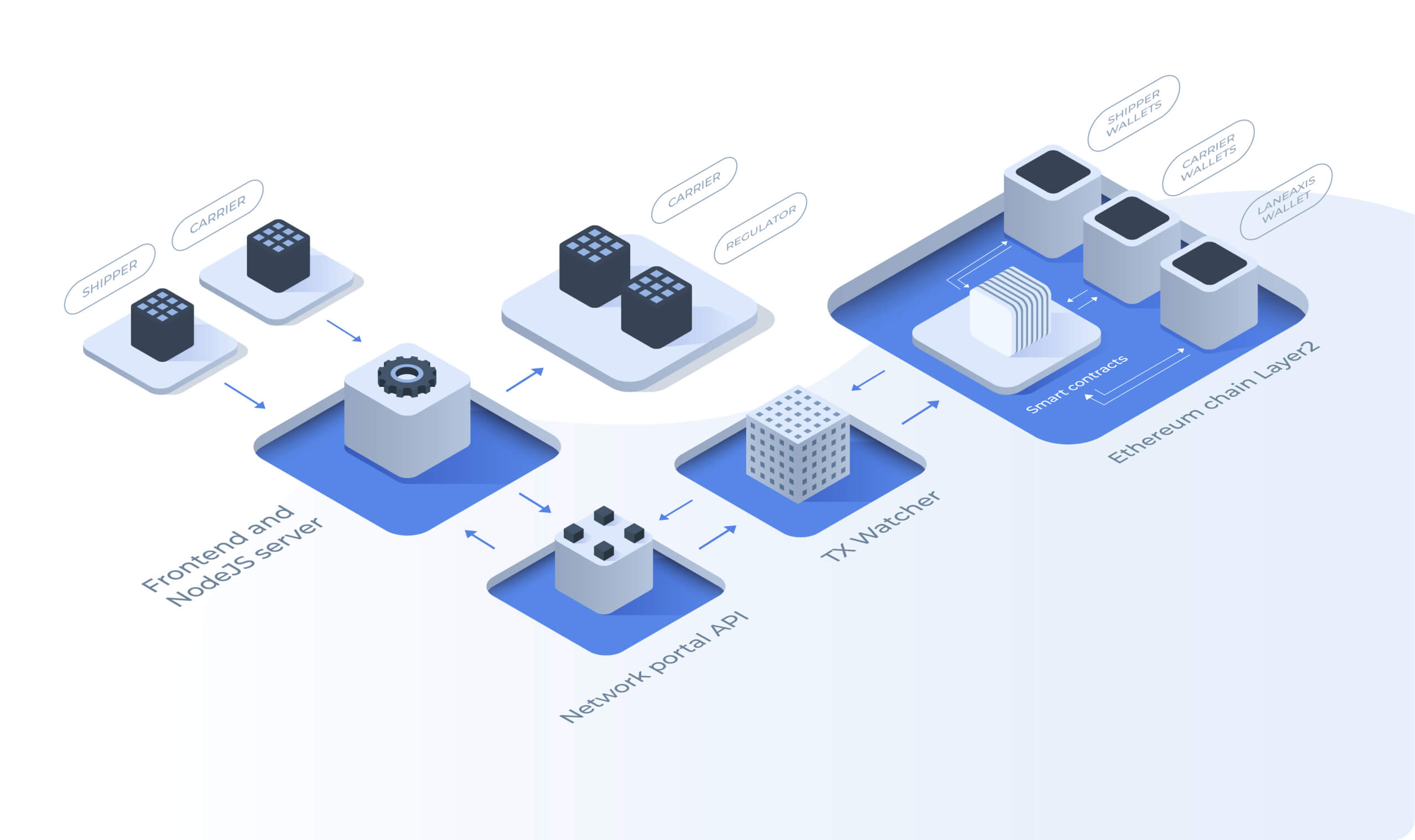 The scheme illustrating the blockchain ecosystem of the solution